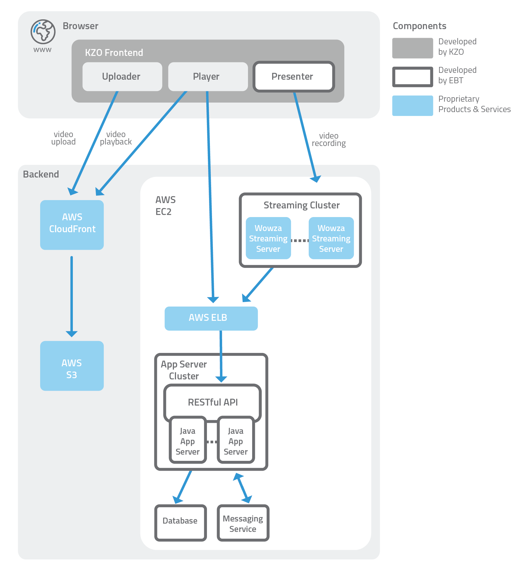 kzo picture diagramm