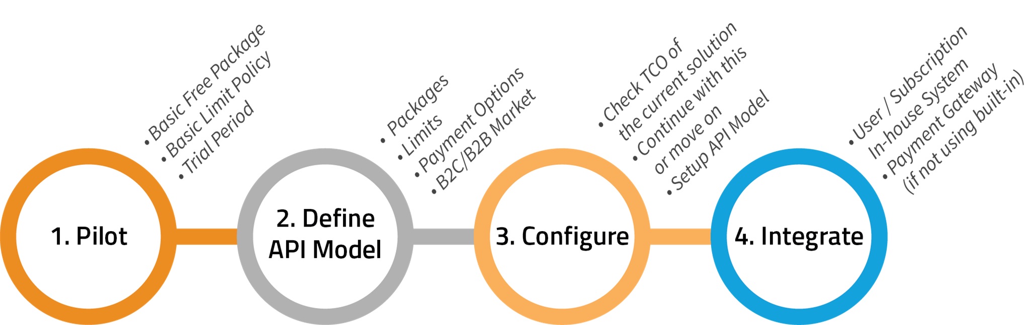 open api graphic