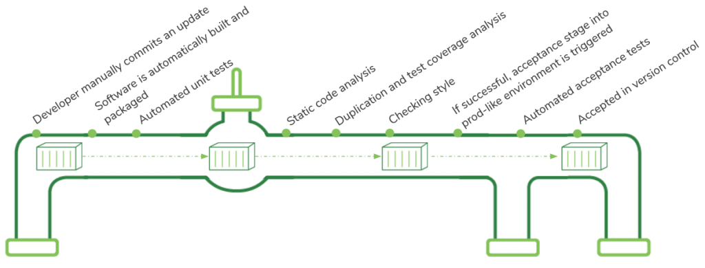 Individual steps when code is committed to version control 