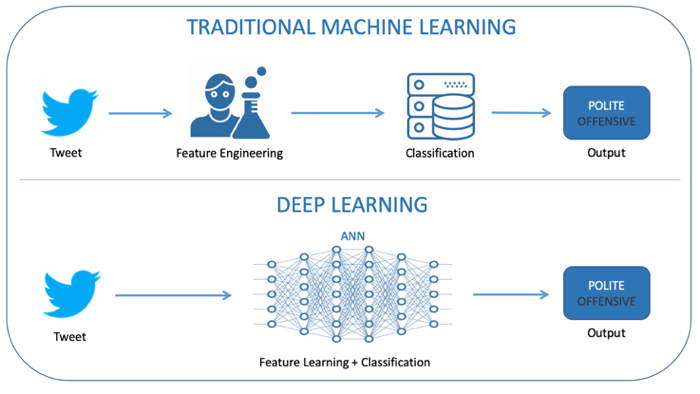 Deep Learning vs. Machine Learning