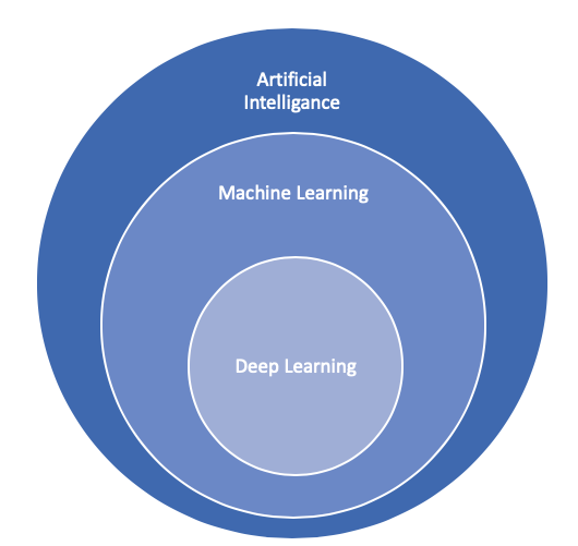 Deep Learning and Machine Learning and AI diagram