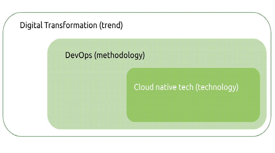 digital transformation