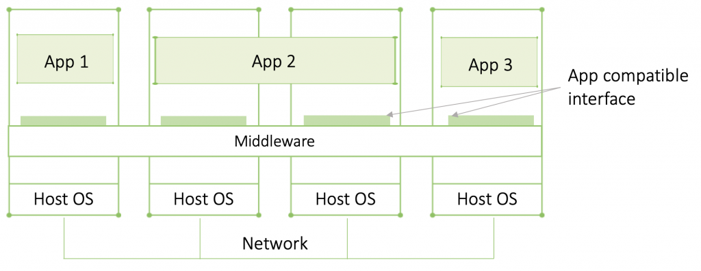 Middleware and APIs 