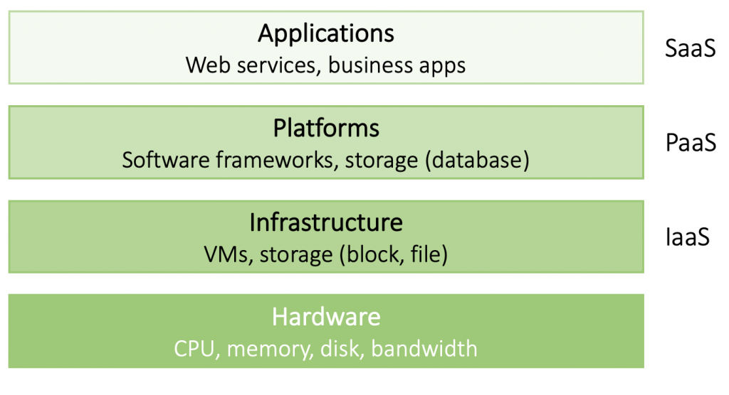 SaaS, PaaS, IaaS