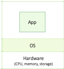 app os harrdware