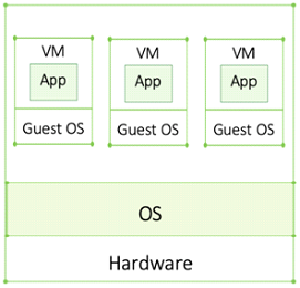 Virtual Machines