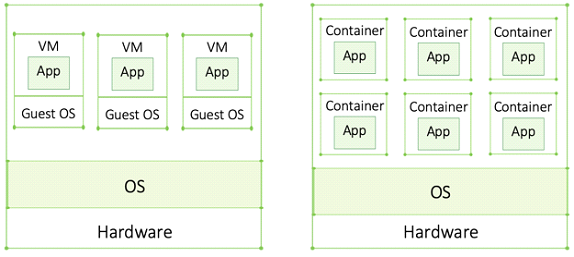 Containers: New Lightweight VMs