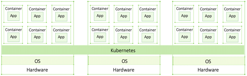 Container Orchestrators