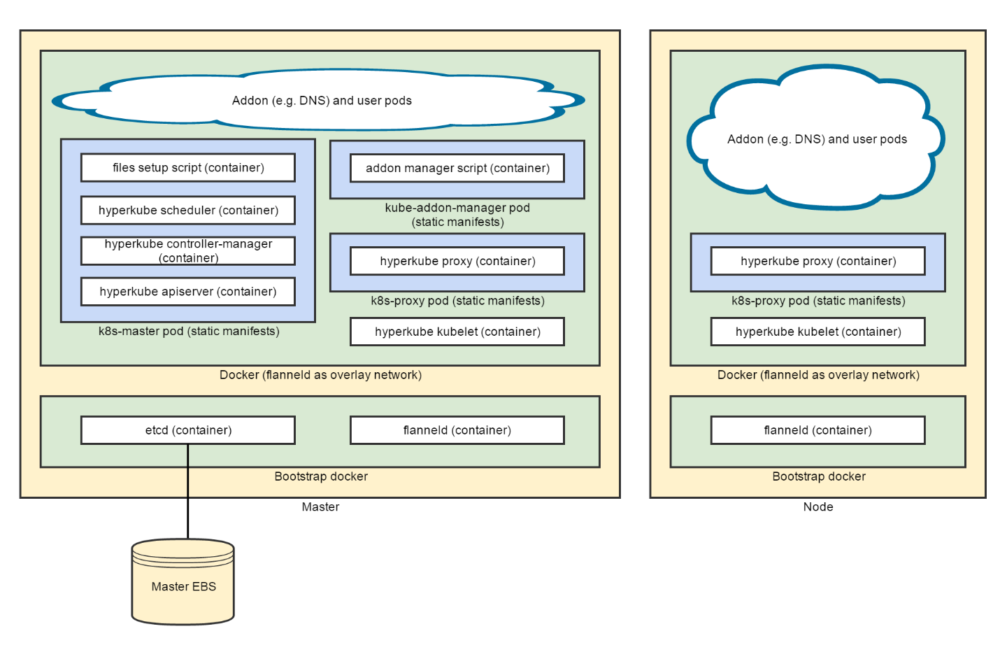 kub cluster