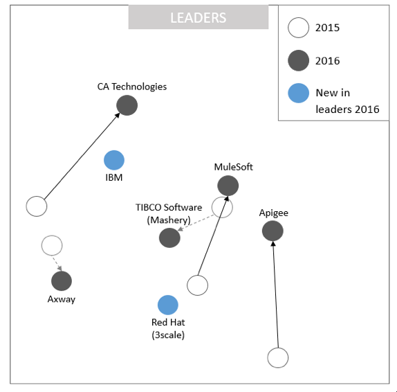 The 2016 Gartner Magic Quadrant picture