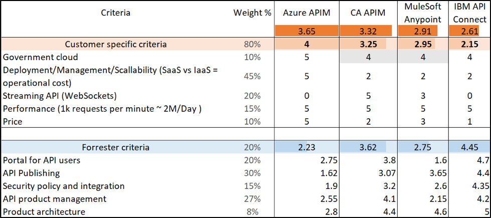 Sample decision matrix picture